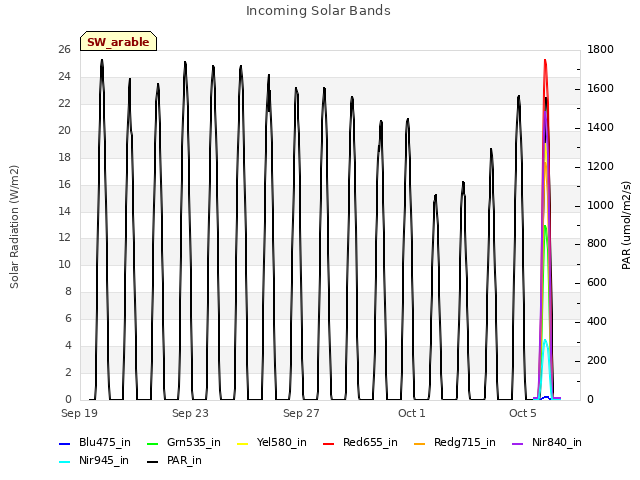 Explore the graph:Incoming Solar Bands in a new window