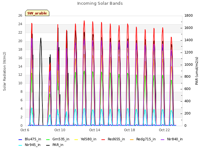 Explore the graph:Incoming Solar Bands in a new window