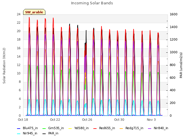 Explore the graph:Incoming Solar Bands in a new window