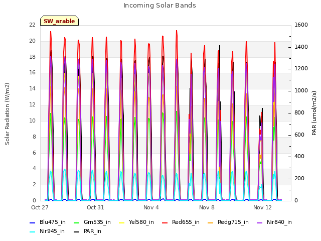 Explore the graph:Incoming Solar Bands in a new window