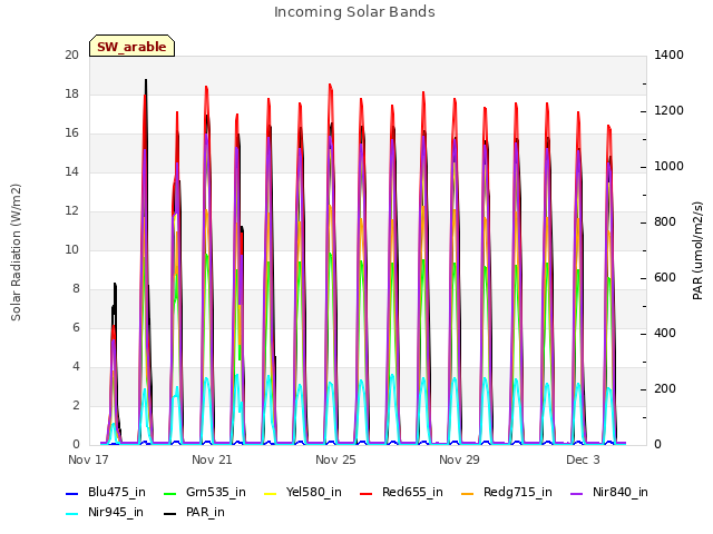 Explore the graph:Incoming Solar Bands in a new window