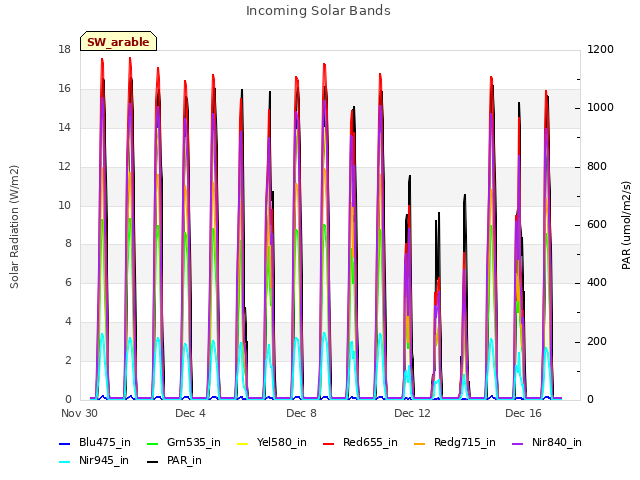 Explore the graph:Incoming Solar Bands in a new window