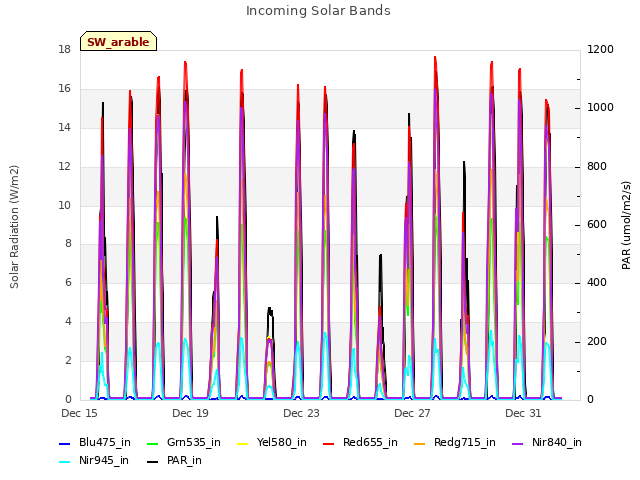 Explore the graph:Incoming Solar Bands in a new window