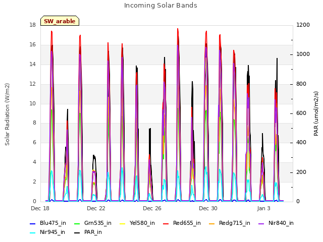 Explore the graph:Incoming Solar Bands in a new window