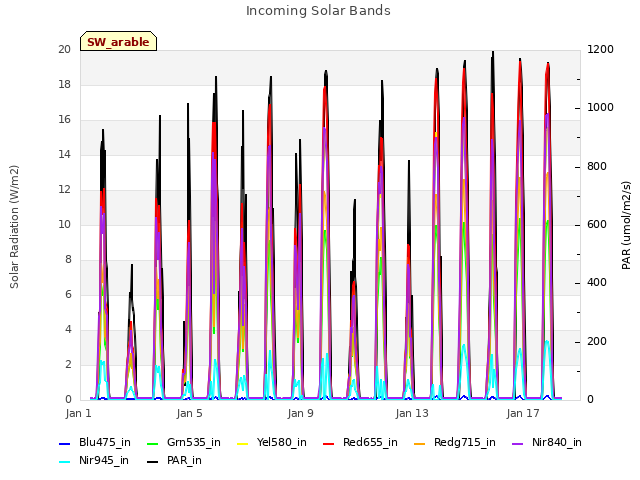 Explore the graph:Incoming Solar Bands in a new window