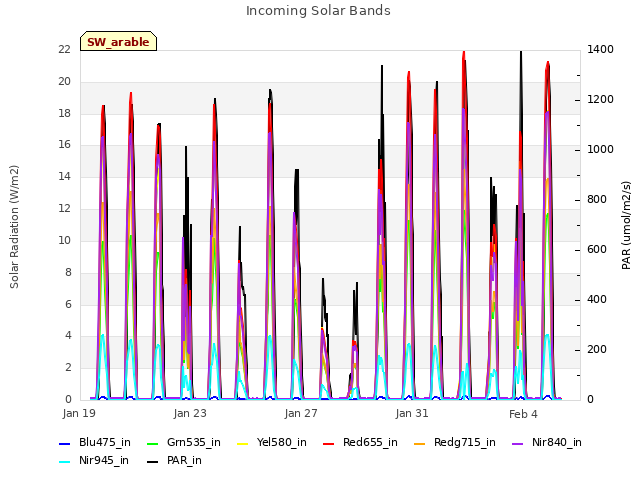 Explore the graph:Incoming Solar Bands in a new window