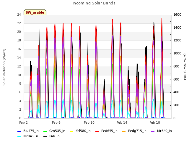 Explore the graph:Incoming Solar Bands in a new window