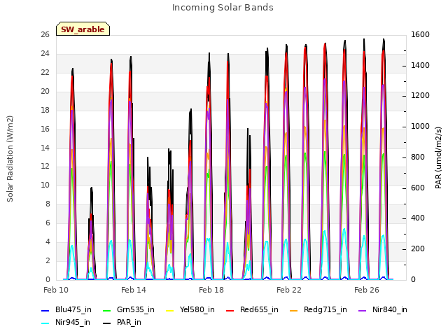 Explore the graph:Incoming Solar Bands in a new window