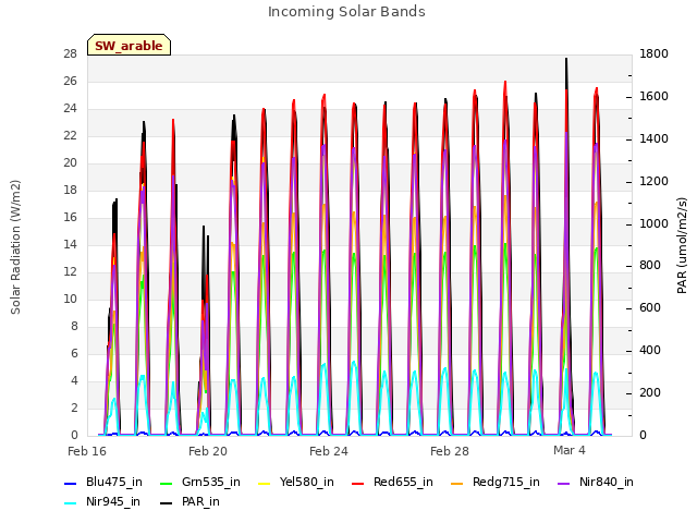 Explore the graph:Incoming Solar Bands in a new window