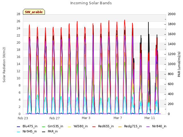 Explore the graph:Incoming Solar Bands in a new window