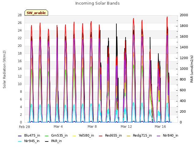 Explore the graph:Incoming Solar Bands in a new window