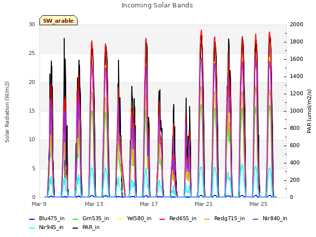 Explore the graph:Incoming Solar Bands in a new window