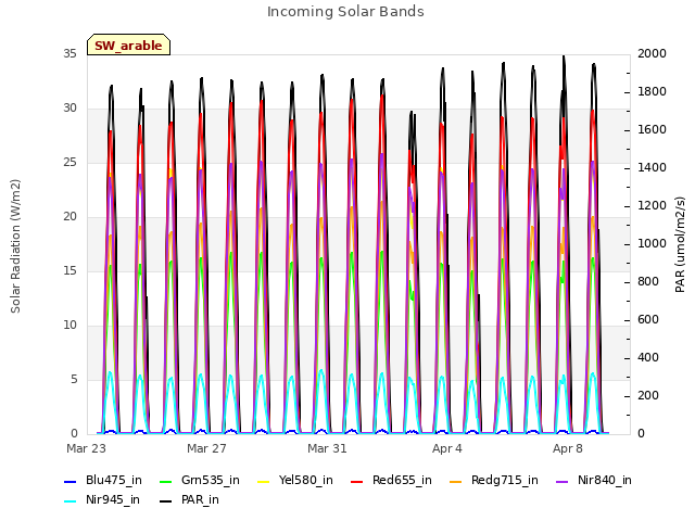 Explore the graph:Incoming Solar Bands in a new window