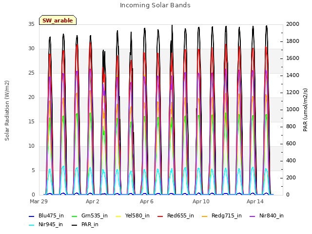 Explore the graph:Incoming Solar Bands in a new window