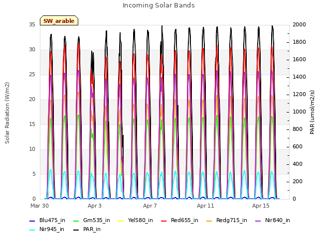 Explore the graph:Incoming Solar Bands in a new window