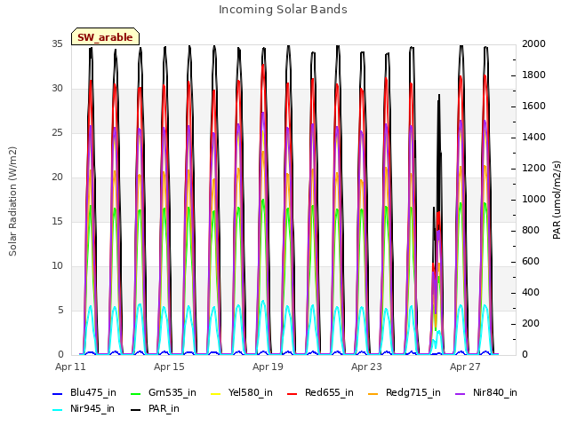 Explore the graph:Incoming Solar Bands in a new window