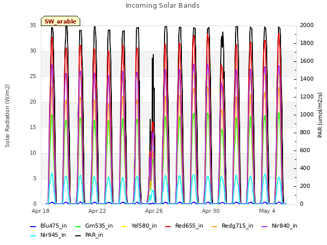 Explore the graph:Incoming Solar Bands in a new window