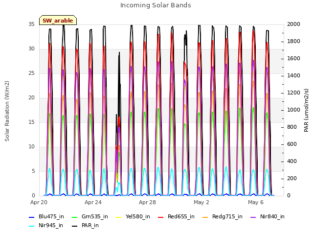 Explore the graph:Incoming Solar Bands in a new window