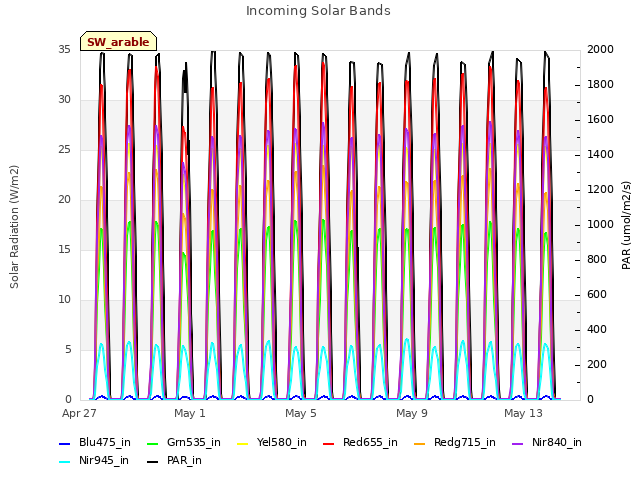 Explore the graph:Incoming Solar Bands in a new window