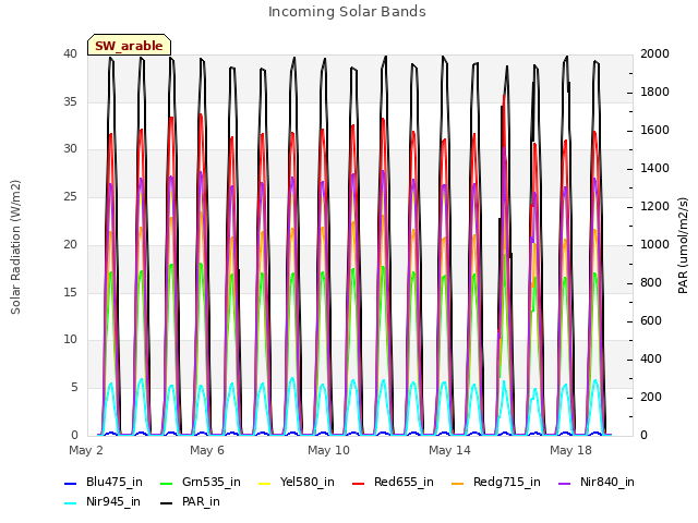 Explore the graph:Incoming Solar Bands in a new window