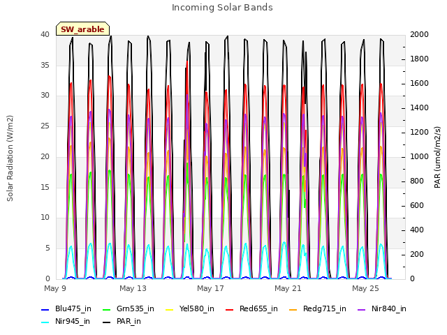 Explore the graph:Incoming Solar Bands in a new window