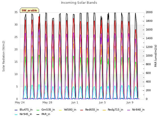 Explore the graph:Incoming Solar Bands in a new window