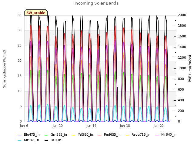 Explore the graph:Incoming Solar Bands in a new window