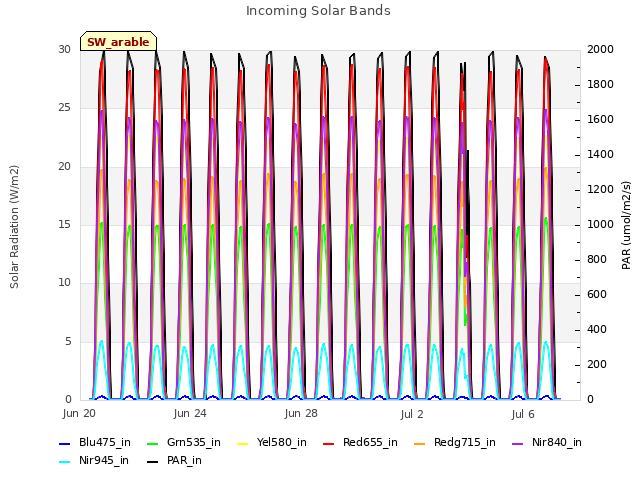 Explore the graph:Incoming Solar Bands in a new window