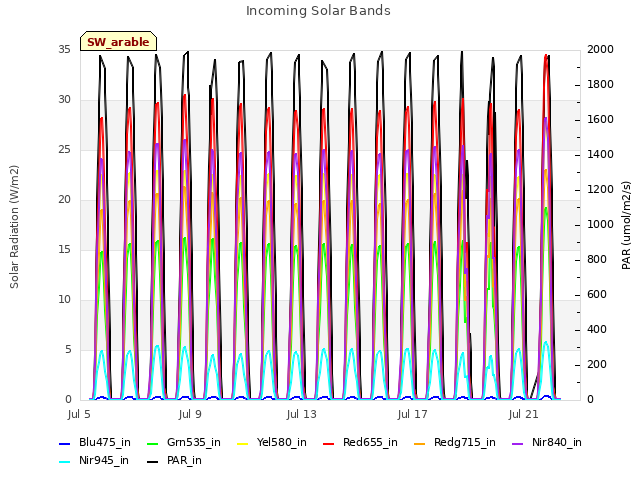 Explore the graph:Incoming Solar Bands in a new window