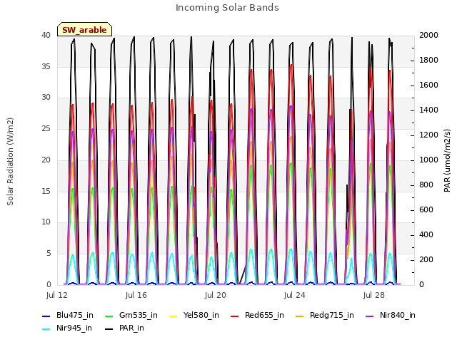 Explore the graph:Incoming Solar Bands in a new window