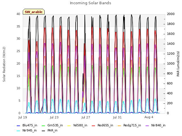 Explore the graph:Incoming Solar Bands in a new window