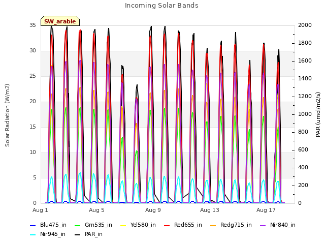 Explore the graph:Incoming Solar Bands in a new window