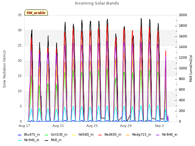 Explore the graph:Incoming Solar Bands in a new window