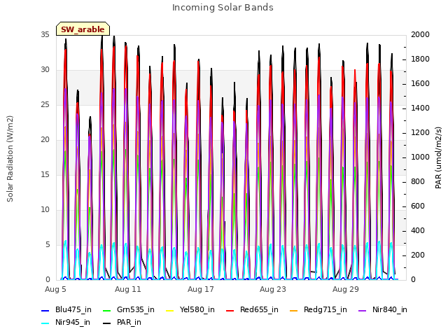 Graph showing Incoming Solar Bands