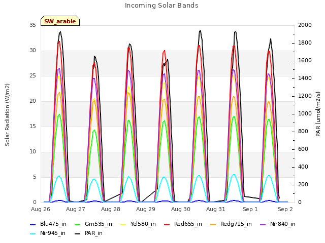 Graph showing Incoming Solar Bands