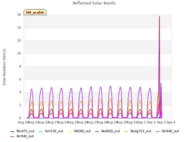 Graph showing Reflected Solar Bands