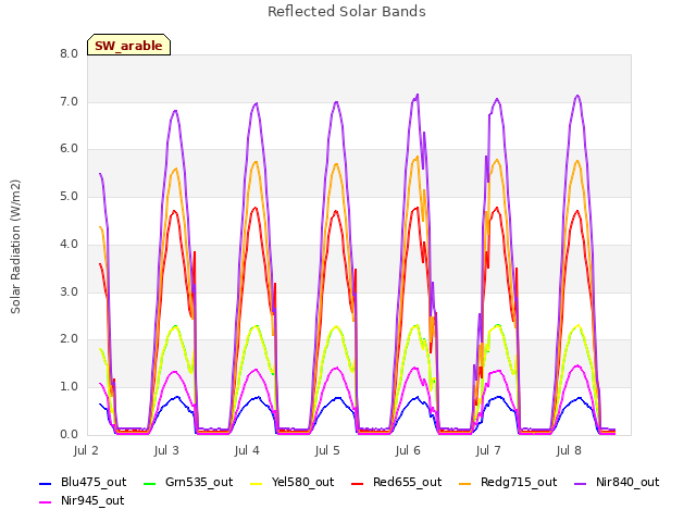 plot of Reflected Solar Bands