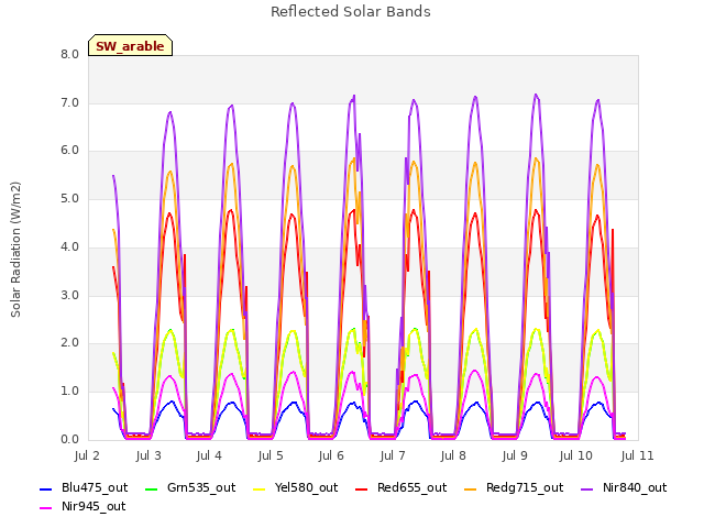 plot of Reflected Solar Bands