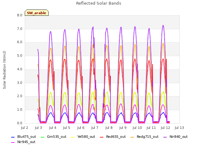 plot of Reflected Solar Bands