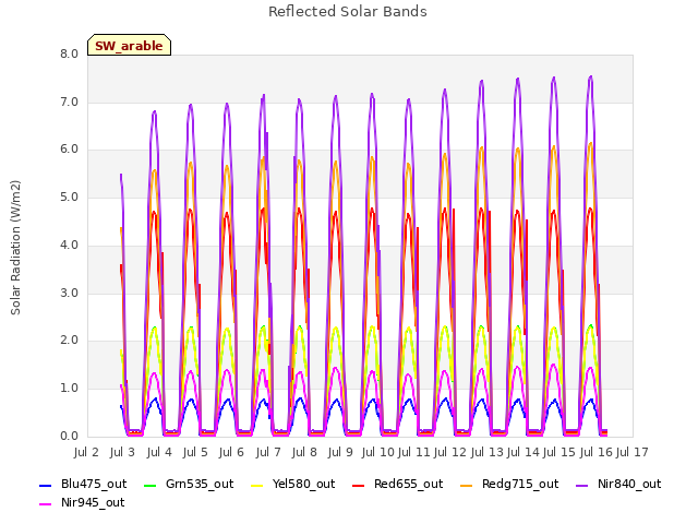 plot of Reflected Solar Bands