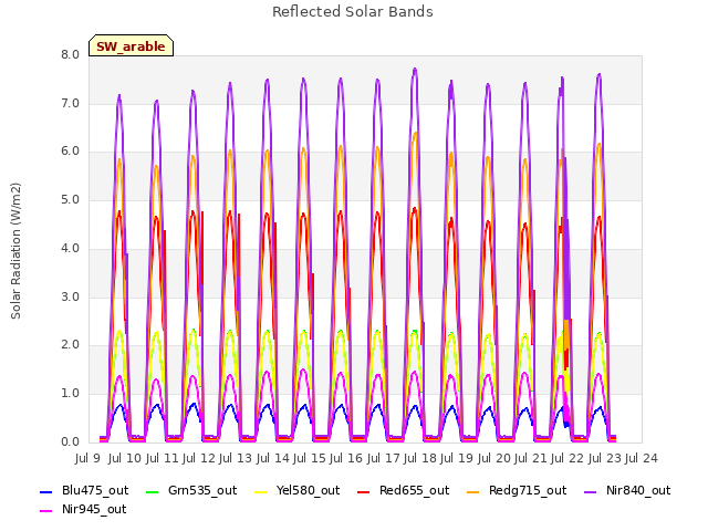 plot of Reflected Solar Bands