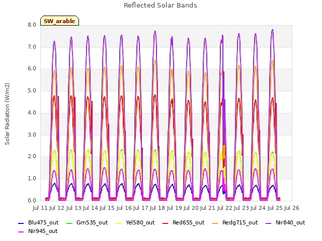 plot of Reflected Solar Bands