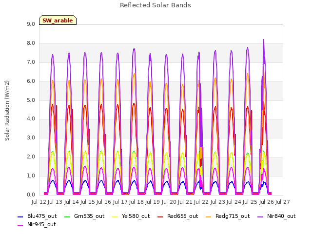 plot of Reflected Solar Bands
