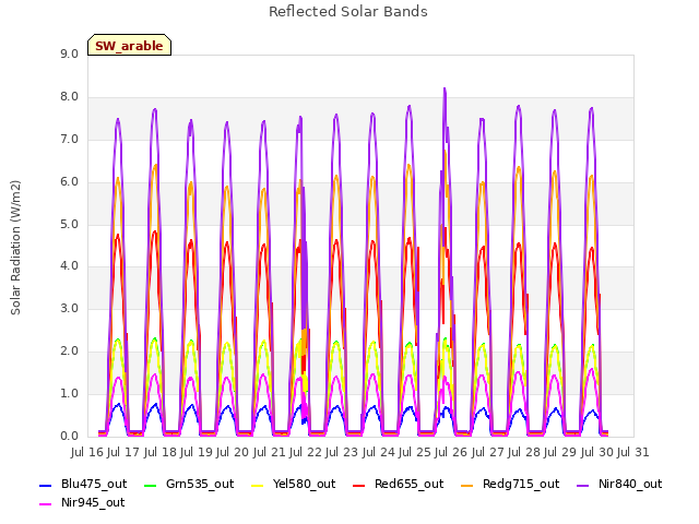 plot of Reflected Solar Bands