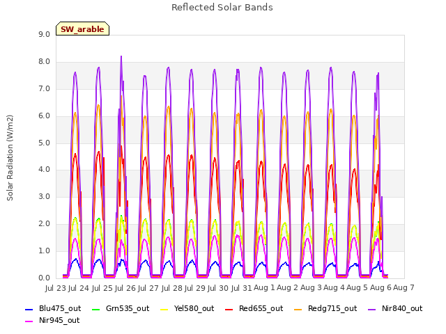 plot of Reflected Solar Bands