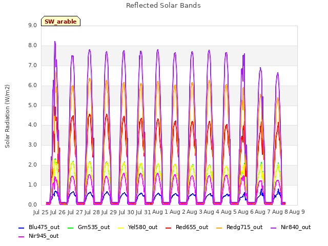 plot of Reflected Solar Bands