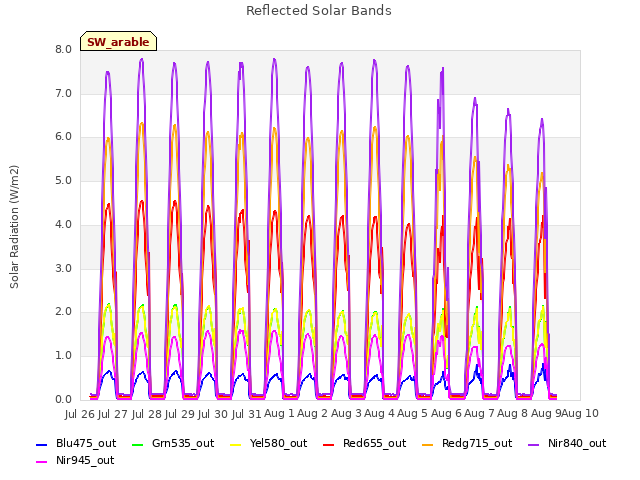 plot of Reflected Solar Bands