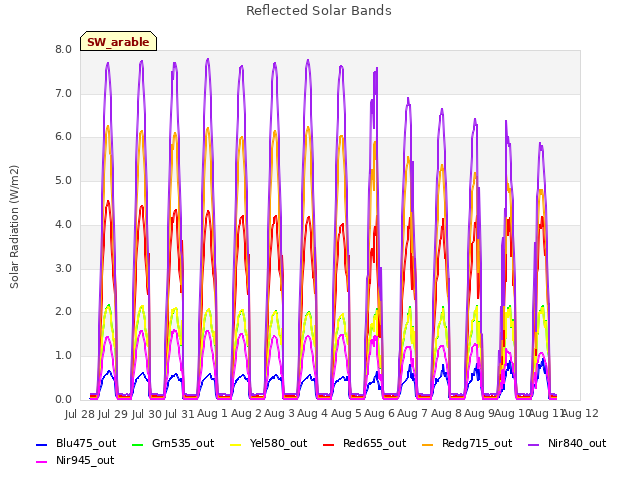 plot of Reflected Solar Bands