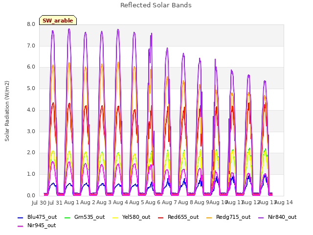 plot of Reflected Solar Bands