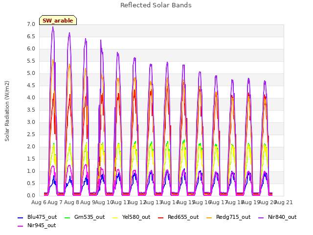 plot of Reflected Solar Bands